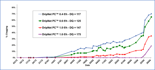 Dripper clogging over time of the same model dripper with four different flow rates.