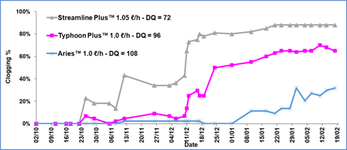 Dripper clogging over time of three non-pressure compensating drippers.