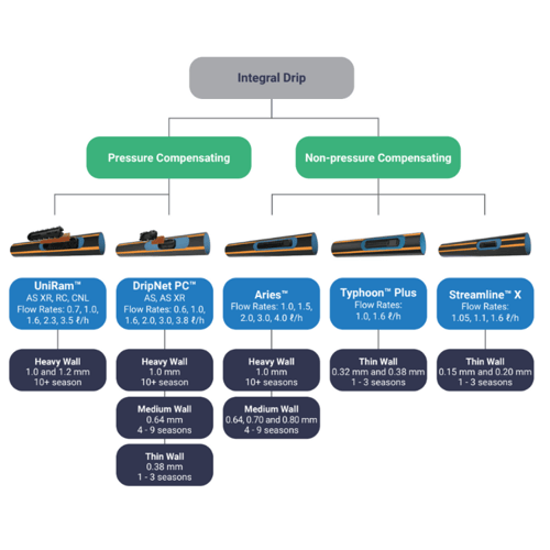 The Netafim SA Dripline Offer