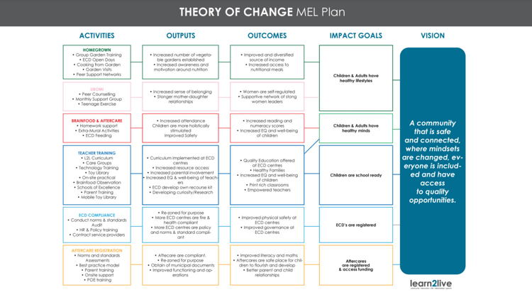 Theory of change
