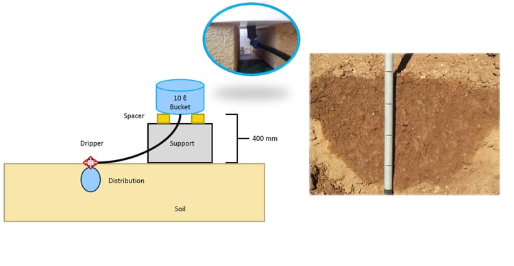 Water Distribution Test: For the soil water distribution test, we use a five to ten litre bucket on a platform raised 40cm from the soil surface. Connect a dripper with a chosen flow rate to a thin pipe. Connect the other end of this pipe to the bottom of the bucket and place the dripper end on the soil. Let the bucket run empty. You can now open a profile pit and look at the water distribution pattern.
