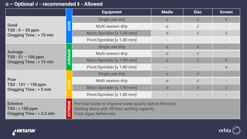 Netafim Filtration Guidelines