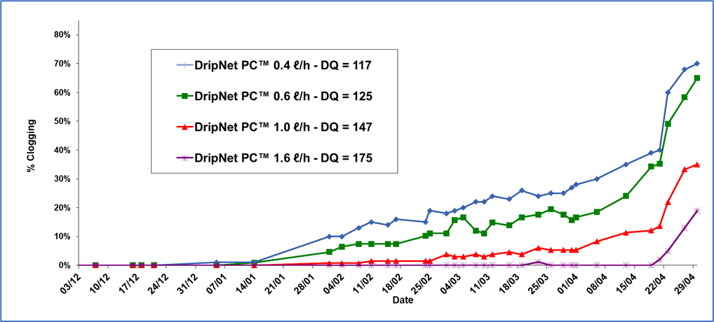 Dripper Chart Turbulence and filtration area – do they really keep a dripper clean?