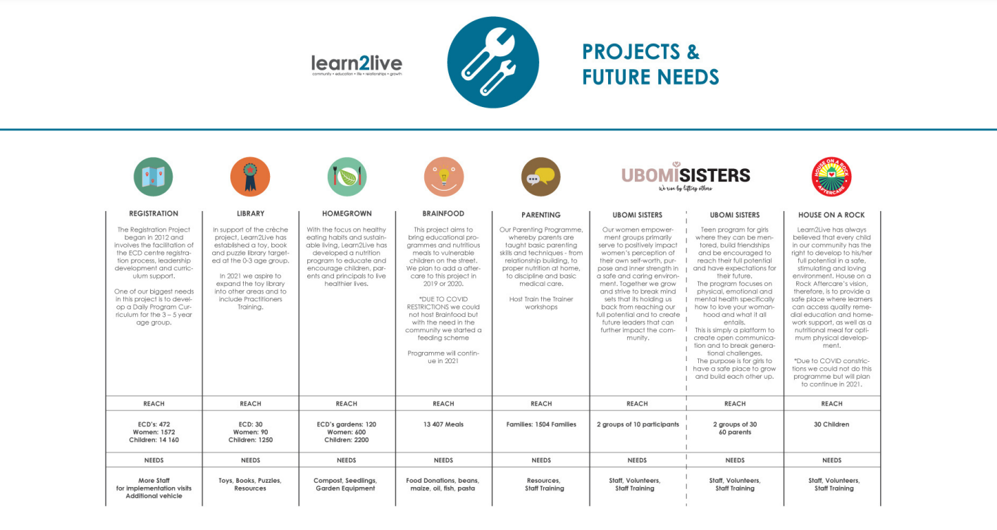 learn 2 live projects